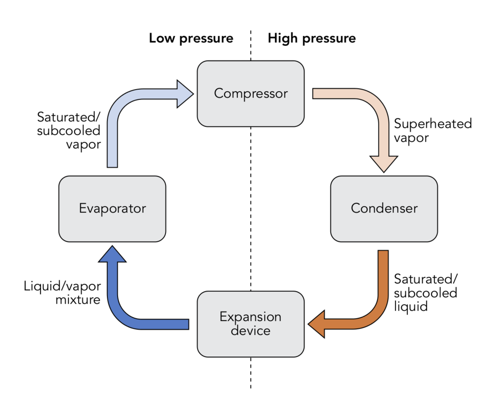 A heat pump cycle. Refrigerant enters the compressor and goes through the condenser to become a liquid. Then through the expansion device and in the evaporator where it becomes a gas. A fan blows over the evaporator and the air becomes cold.
